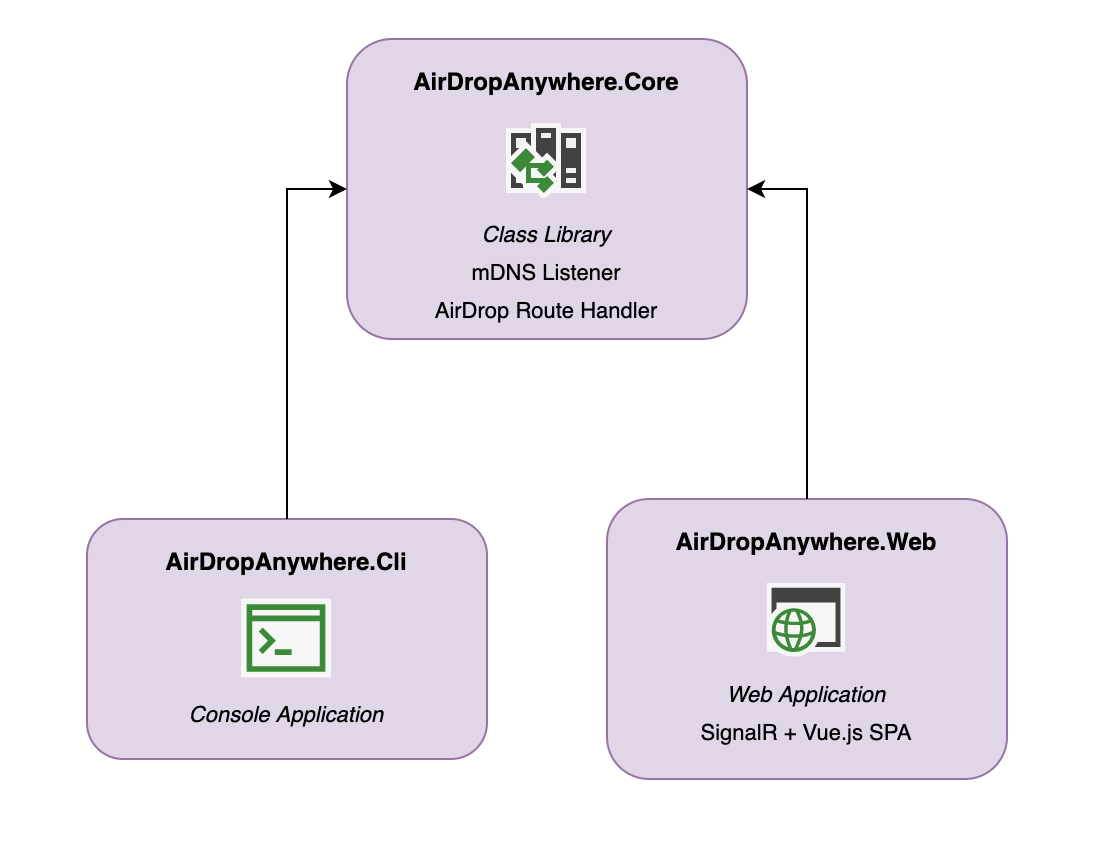 AirDropAnywhere Project Structure